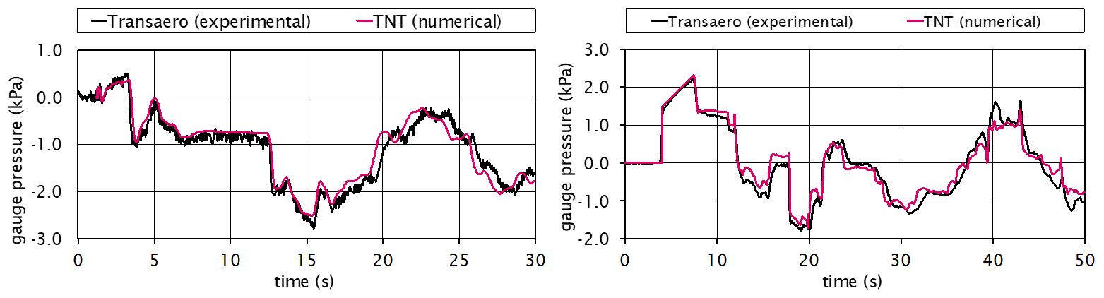 A gauche, deux trains ETR500 voyageant à une vitesse de 280 km/h, pression au milieu de la voiture (point mobile). A droite, évolution de la pression au centre du tunnel provoquée par un seul train ETR500 voyageant à une vitesse de 280 km/h (point fixe)